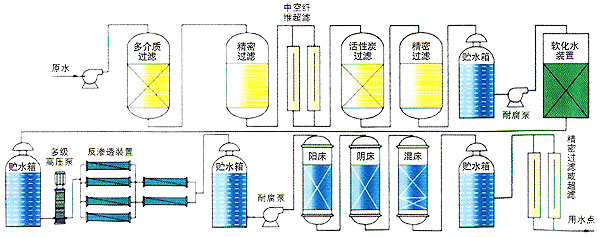 锅炉软化水设备工艺流程图