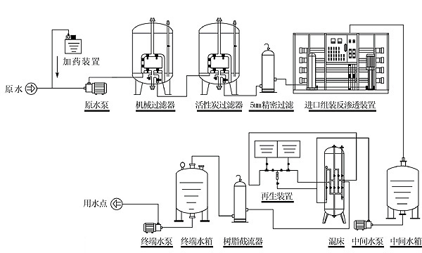 每小时12吨锅炉软化水设备工艺流程图