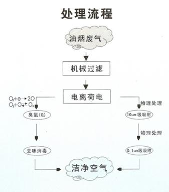 工业静电油烟净化器